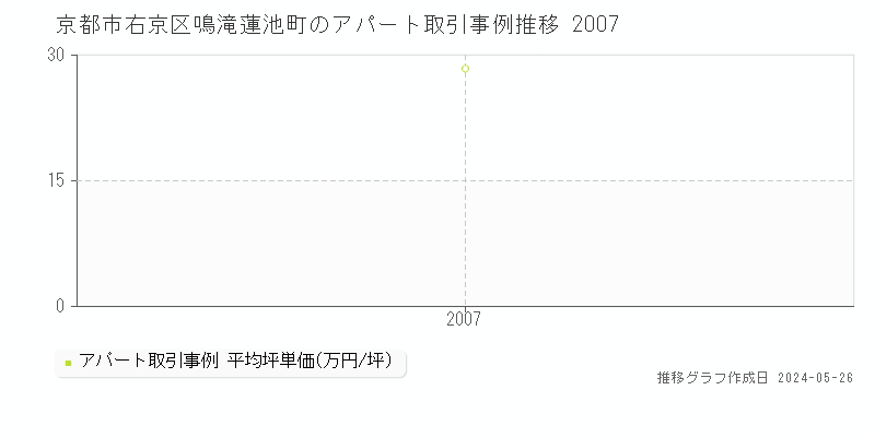京都市右京区鳴滝蓮池町のアパート価格推移グラフ 