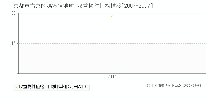 京都市右京区鳴滝蓮池町のアパート価格推移グラフ 