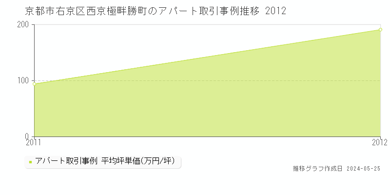 京都市右京区西京極畔勝町のアパート価格推移グラフ 