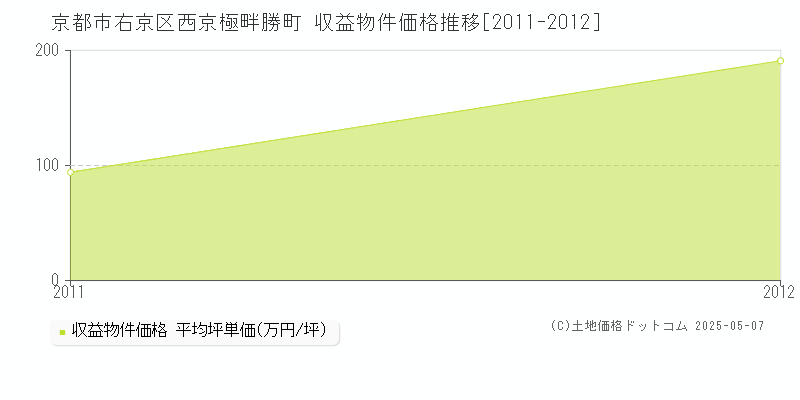 西京極畔勝町(京都市右京区)の収益物件価格推移グラフ(坪単価)[2011-2012年]
