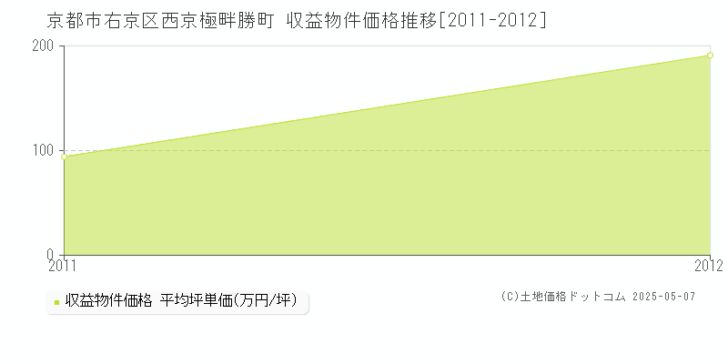 京都市右京区西京極畔勝町のアパート価格推移グラフ 