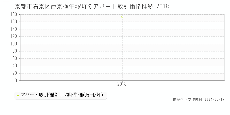 京都市右京区西京極午塚町のアパート価格推移グラフ 