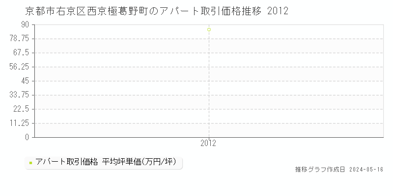 京都市右京区西京極葛野町のアパート価格推移グラフ 