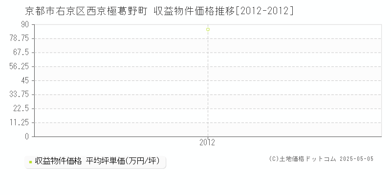 西京極葛野町(京都市右京区)の収益物件価格推移グラフ(坪単価)[2012-2012年]