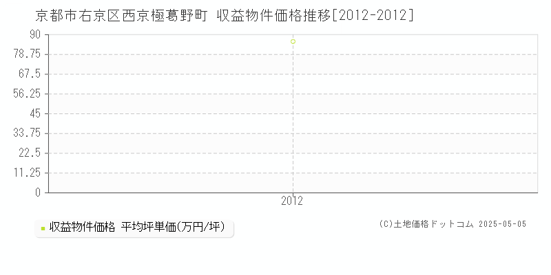 京都市右京区西京極葛野町のアパート価格推移グラフ 