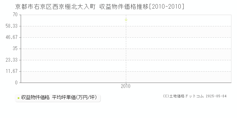 西京極北大入町(京都市右京区)の収益物件価格推移グラフ(坪単価)[2010-2010年]