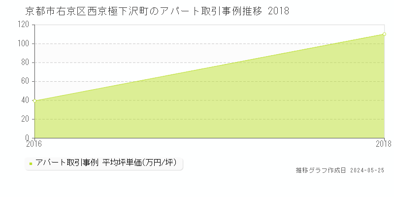 京都市右京区西京極下沢町のアパート価格推移グラフ 