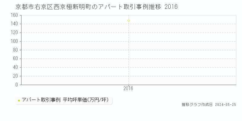 京都市右京区西京極新明町のアパート価格推移グラフ 