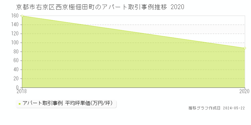 京都市右京区西京極佃田町のアパート価格推移グラフ 
