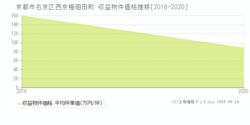 西京極佃田町(京都市右京区)の収益物件価格推移グラフ(坪単価)[2018-2020年]