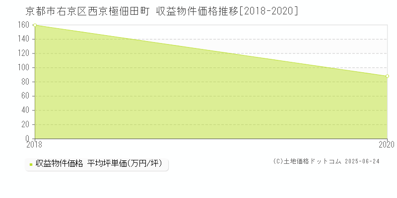 京都市右京区西京極佃田町のアパート価格推移グラフ 