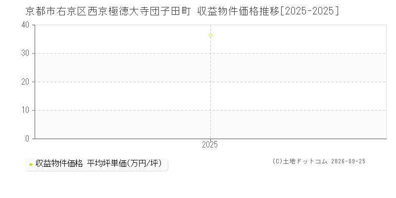 京都市右京区西京極徳大寺団子田町の収益物件価格推移グラフ(坪単価)[2025-2025年]