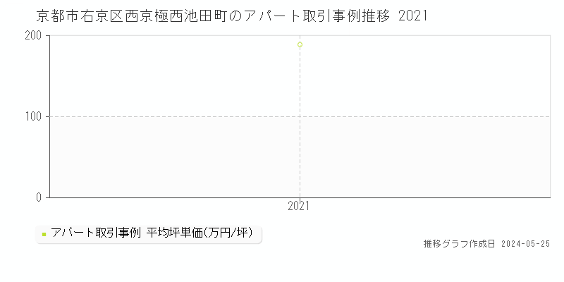 京都市右京区西京極西池田町のアパート価格推移グラフ 
