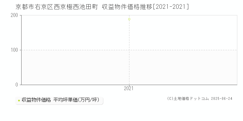 京都市右京区西京極西池田町のアパート価格推移グラフ 