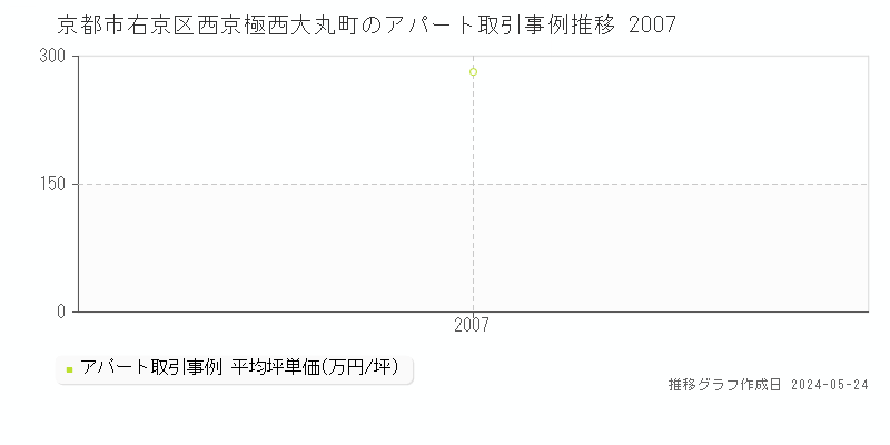 京都市右京区西京極西大丸町のアパート価格推移グラフ 