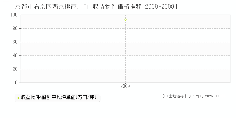 西京極西川町(京都市右京区)の収益物件価格推移グラフ(坪単価)[2009-2009年]