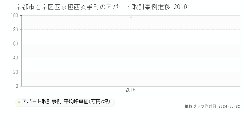 京都市右京区西京極西衣手町のアパート価格推移グラフ 