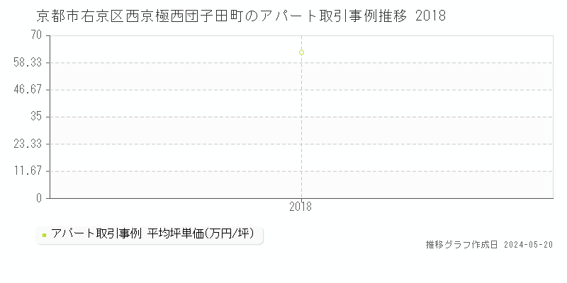 京都市右京区西京極西団子田町のアパート価格推移グラフ 