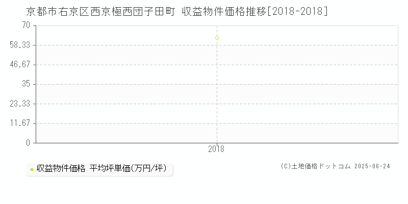 西京極西団子田町(京都市右京区)の収益物件価格推移グラフ(坪単価)[2018-2018年]