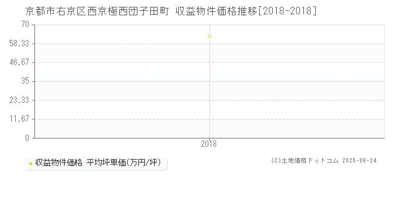 京都市右京区西京極西団子田町のアパート価格推移グラフ 