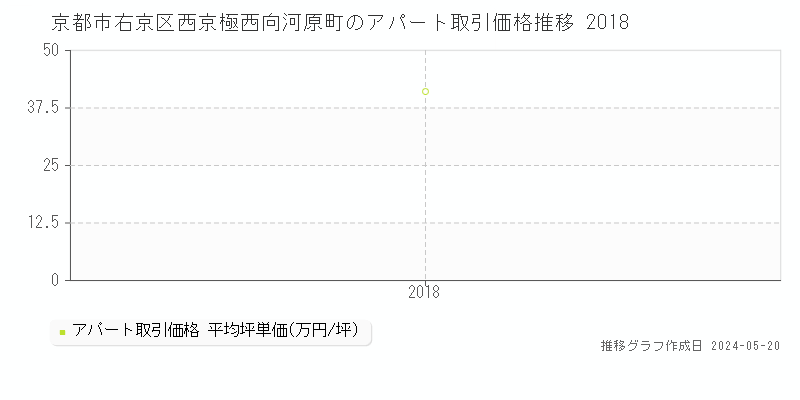 京都市右京区西京極西向河原町のアパート価格推移グラフ 