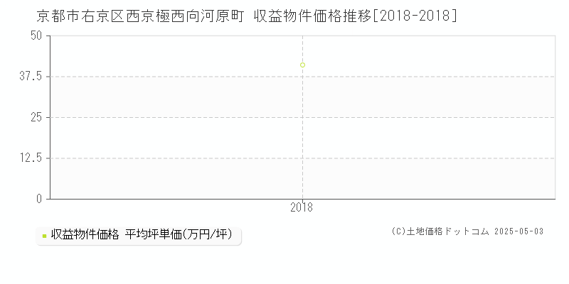 西京極西向河原町(京都市右京区)の収益物件価格推移グラフ(坪単価)[2018-2018年]