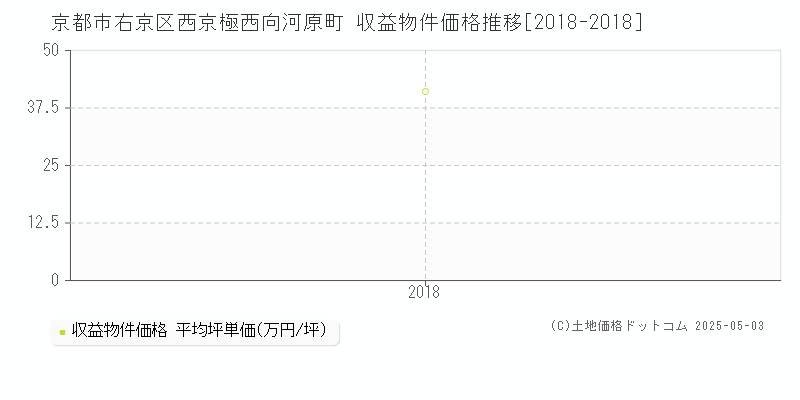 京都市右京区西京極西向河原町のアパート価格推移グラフ 