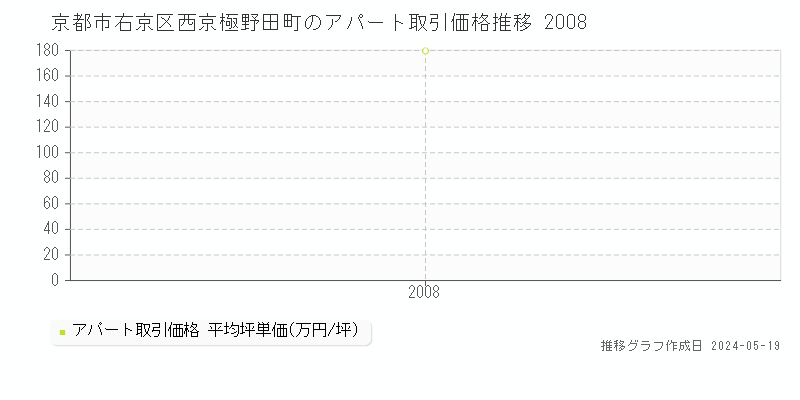 京都市右京区西京極野田町のアパート価格推移グラフ 