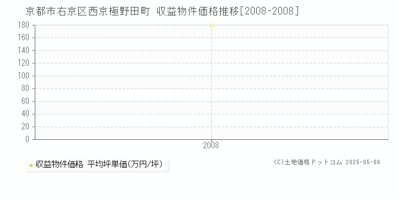 西京極野田町(京都市右京区)の収益物件価格推移グラフ(坪単価)[2008-2008年]