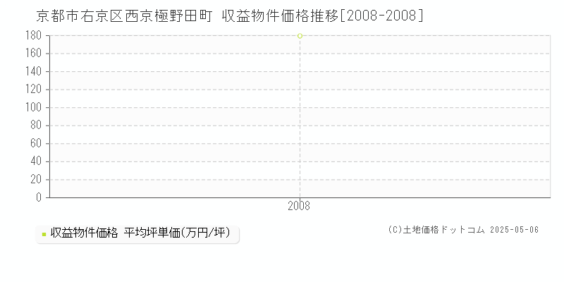 京都市右京区西京極野田町のアパート価格推移グラフ 