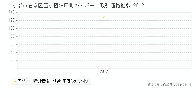 京都市右京区西京極畑田町のアパート価格推移グラフ 