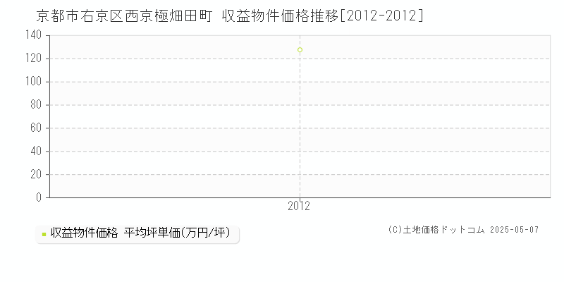西京極畑田町(京都市右京区)の収益物件価格推移グラフ(坪単価)[2012-2012年]