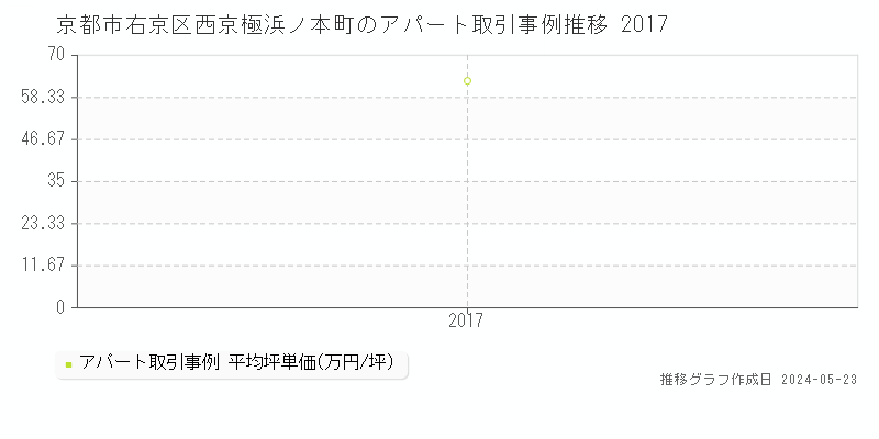 京都市右京区西京極浜ノ本町のアパート価格推移グラフ 