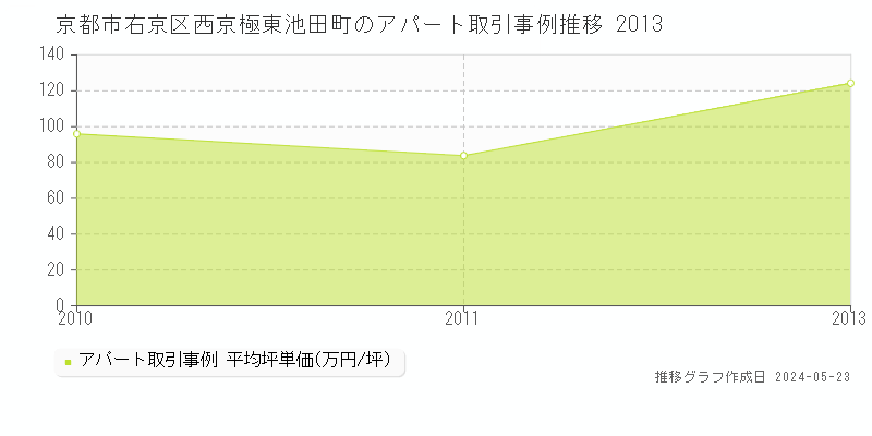京都市右京区西京極東池田町のアパート価格推移グラフ 