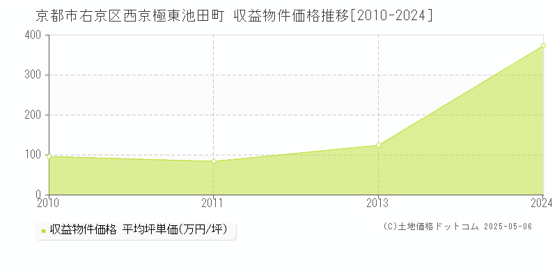西京極東池田町(京都市右京区)の収益物件価格推移グラフ(坪単価)[2010-2024年]