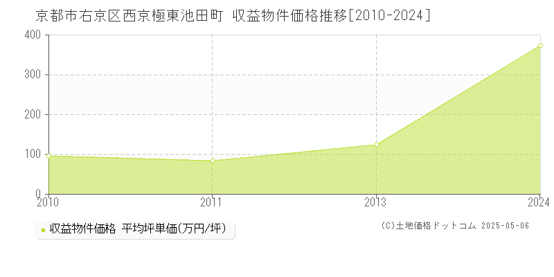 京都市右京区西京極東池田町のアパート価格推移グラフ 