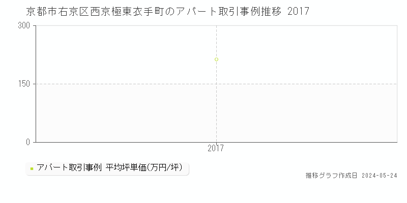京都市右京区西京極東衣手町のアパート価格推移グラフ 