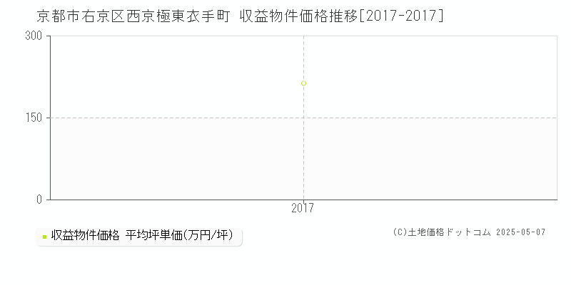 西京極東衣手町(京都市右京区)の収益物件価格推移グラフ(坪単価)[2017-2017年]