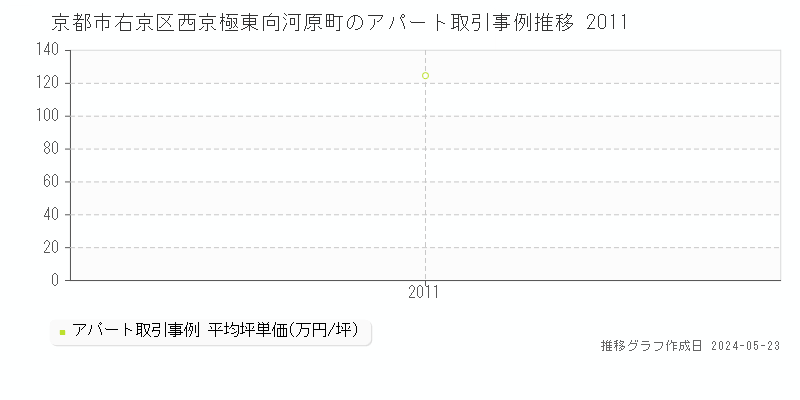 京都市右京区西京極東向河原町のアパート価格推移グラフ 