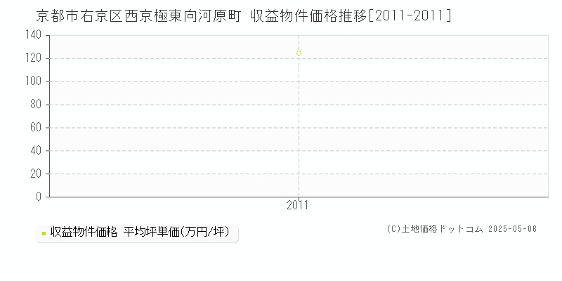 西京極東向河原町(京都市右京区)の収益物件価格推移グラフ(坪単価)[2011-2011年]