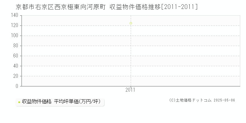 京都市右京区西京極東向河原町のアパート価格推移グラフ 