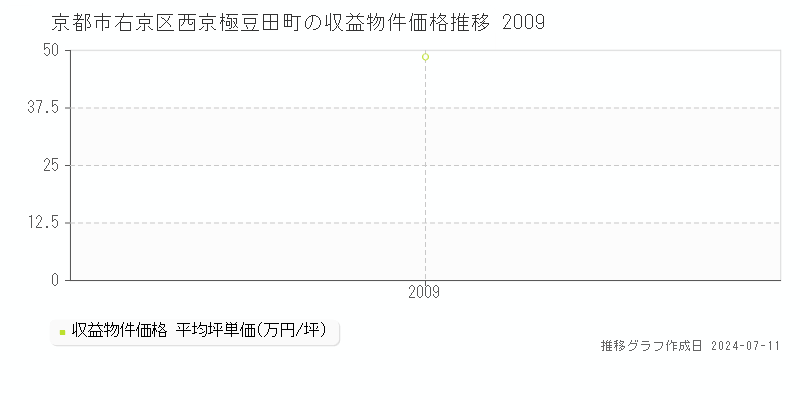 京都市右京区西京極豆田町のアパート価格推移グラフ 