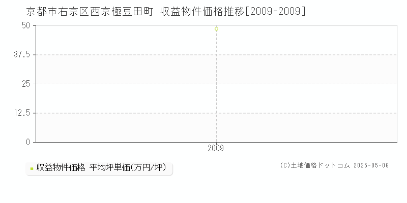 西京極豆田町(京都市右京区)の収益物件価格推移グラフ(坪単価)[2009-2009年]