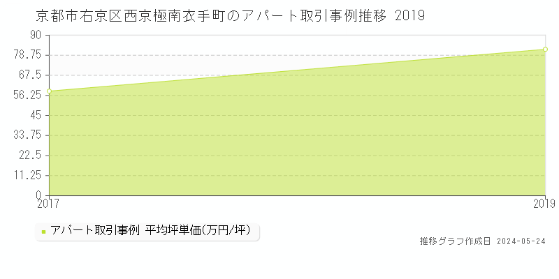 京都市右京区西京極南衣手町のアパート価格推移グラフ 