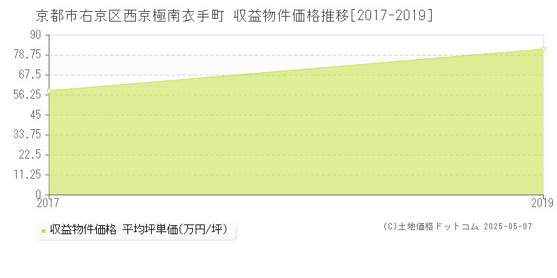西京極南衣手町(京都市右京区)の収益物件価格推移グラフ(坪単価)[2017-2019年]