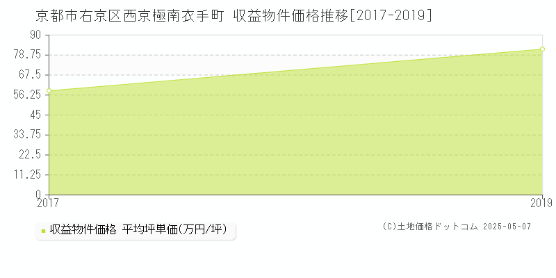 京都市右京区西京極南衣手町のアパート価格推移グラフ 