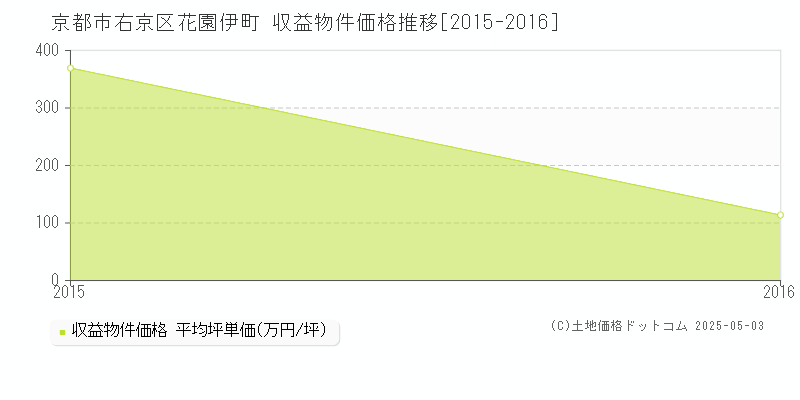 花園伊町(京都市右京区)の収益物件価格推移グラフ(坪単価)[2015-2016年]