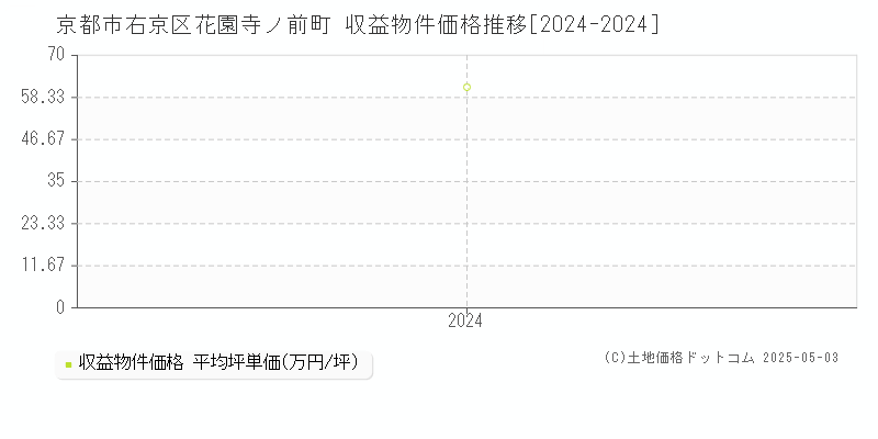 花園寺ノ前町(京都市右京区)の収益物件価格推移グラフ(坪単価)[2024-2024年]