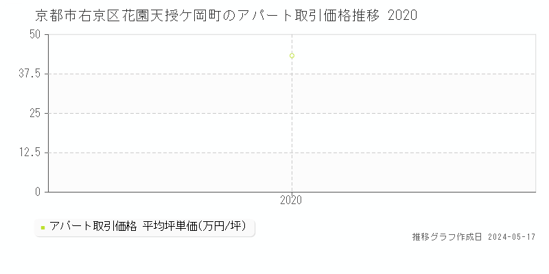 京都市右京区花園天授ケ岡町のアパート価格推移グラフ 