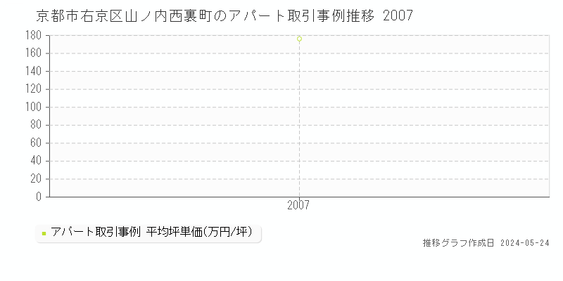 京都市右京区山ノ内西裏町のアパート価格推移グラフ 
